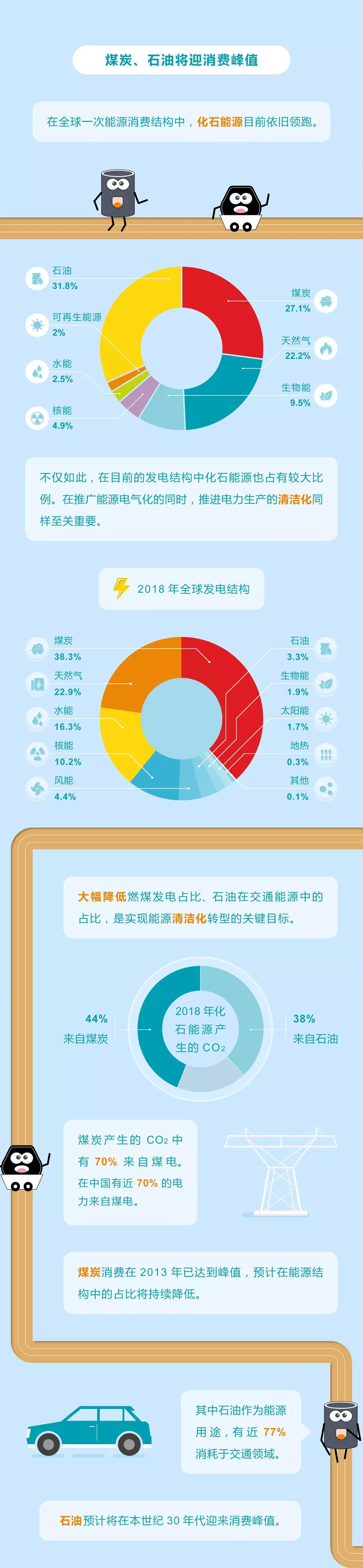 未來能源轉(zhuǎn)型圖鑒，別看光伏現(xiàn)在占比小，看看30年后會(huì)怎樣？