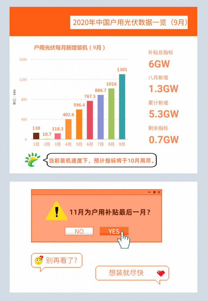 快裝！11月為戶用光伏補貼最后一個月！補貼指標僅剩0.7GW