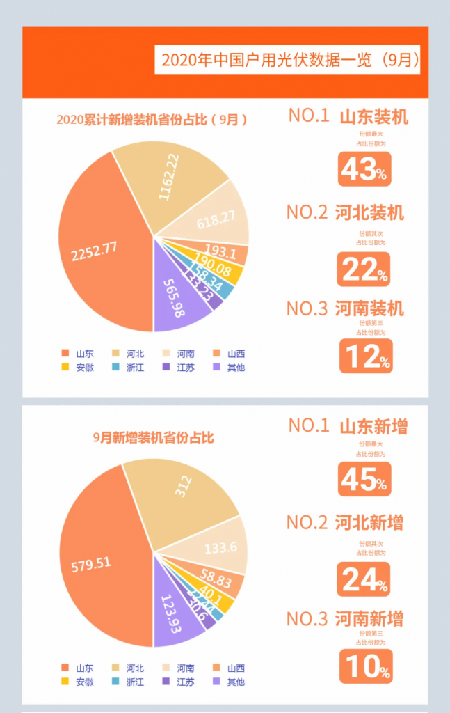 快裝！11月為戶用光伏補貼最后一個月！補貼指標僅剩0.7GW