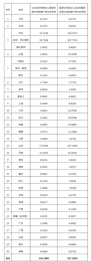 快裝！11月為戶用光伏補貼最后一個月！補貼指標僅剩0.7GW