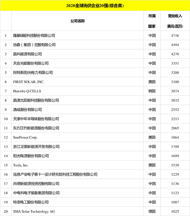 太陽(yáng)能發(fā)電板哪家好？看2020全球光伏廠家20強(qiáng)排行榜