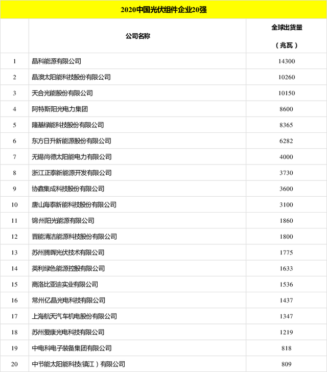 太陽(yáng)能發(fā)電板哪家好？看2020全球光伏廠家20強(qiáng)排行榜