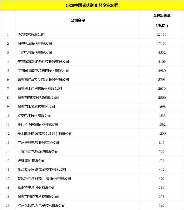 太陽(yáng)能發(fā)電板哪家好？看2020全球光伏廠家20強(qiáng)排行榜