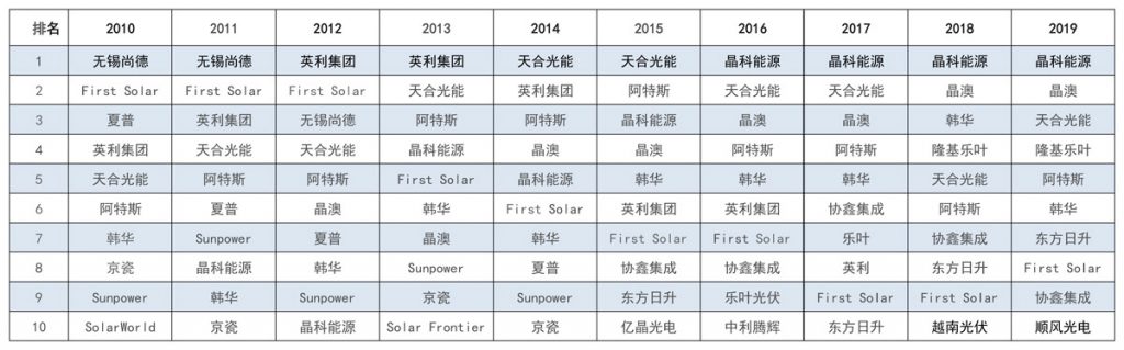 太陽(yáng)能發(fā)電板哪家好？看2020全球光伏廠家20強(qiáng)排行榜