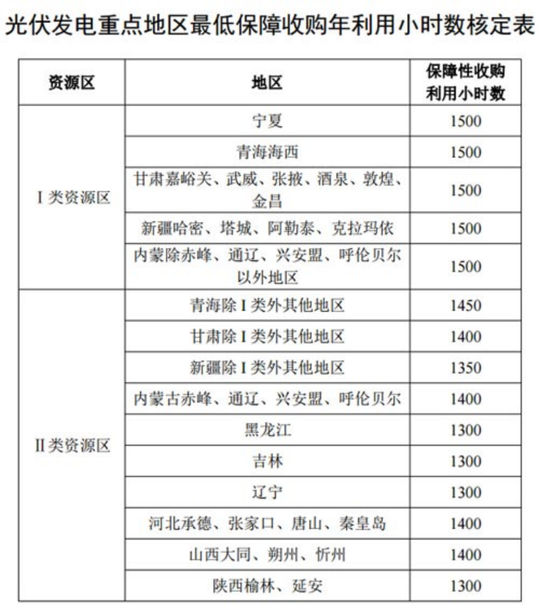 國家發(fā)改委就2021年光伏、風(fēng)電上網(wǎng)電價征求意見：戶用補(bǔ)貼3分，集中式光伏電站、工商業(yè)分布式光伏無補(bǔ)貼！