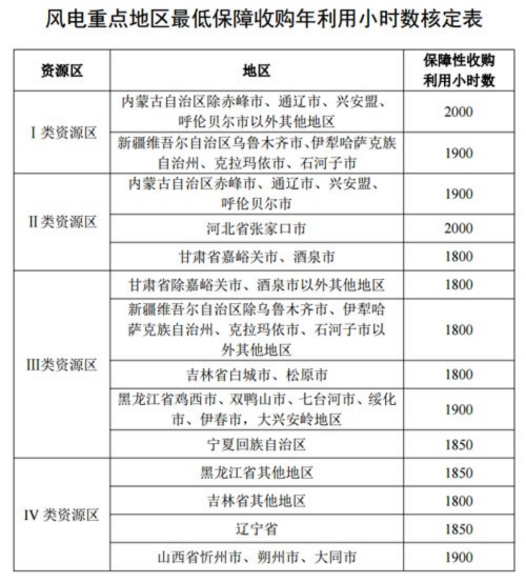 國家發(fā)改委就2021年光伏、風(fēng)電上網(wǎng)電價征求意見：戶用補(bǔ)貼3分，集中式光伏電站、工商業(yè)分布式光伏無補(bǔ)貼！