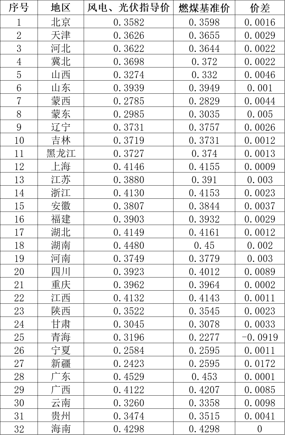 國家發(fā)改委就2021年光伏、風(fēng)電上網(wǎng)電價征求意見：戶用補(bǔ)貼3分，集中式光伏電站、工商業(yè)分布式光伏無補(bǔ)貼！